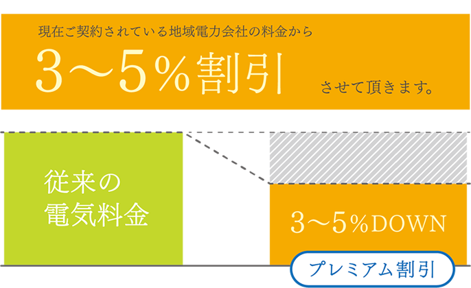 イオンエナジーでんきプレミアム割引