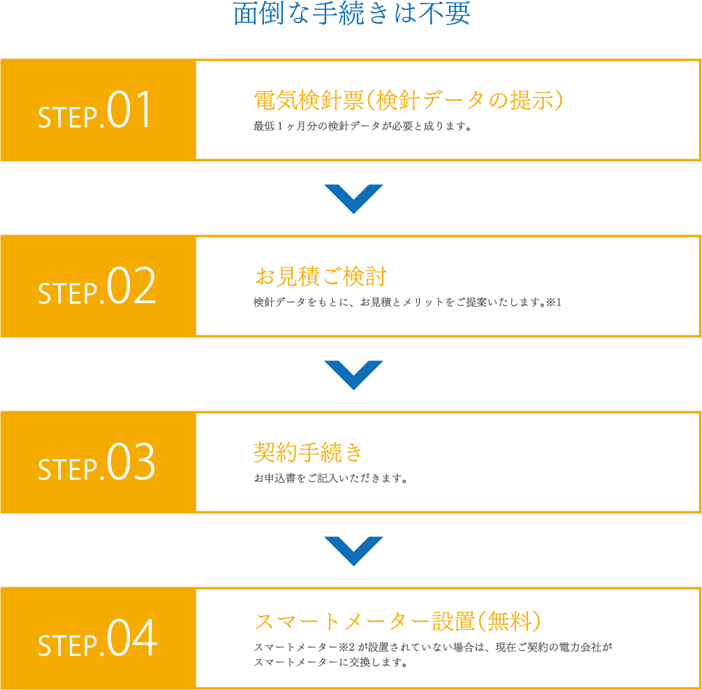 契約までの流れ01