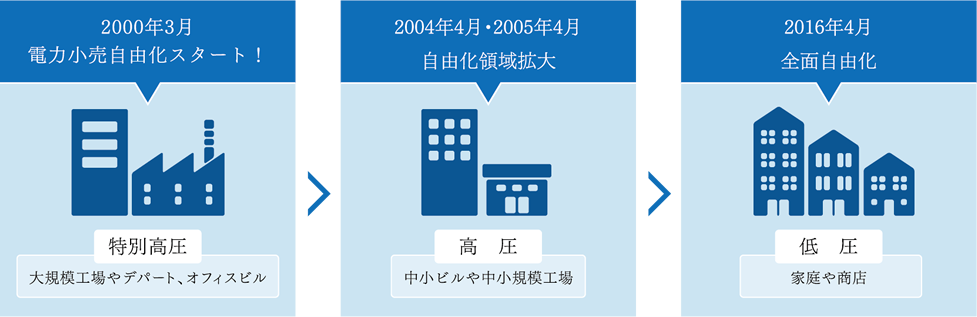 実は、電力自由化は2000年から始まっています