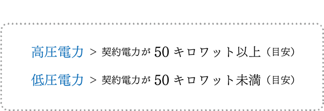 高圧電力：契約電力が50キロワット以上（目安）　低圧電力：契約電力が50キロワット未満（目安）